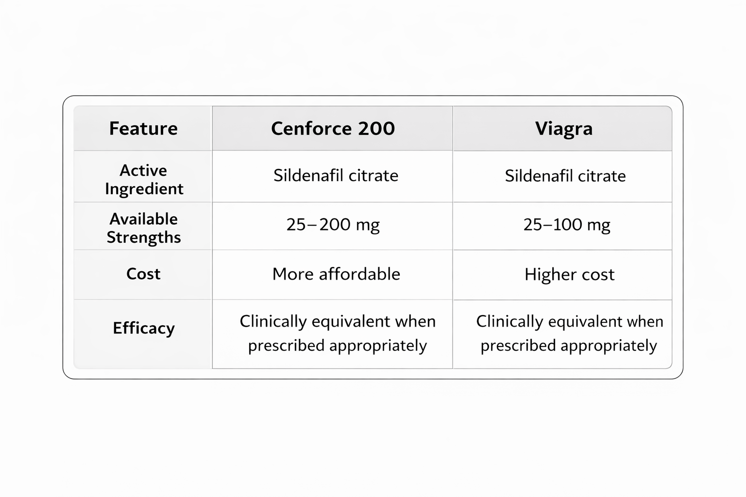 cenforce vs viagra
