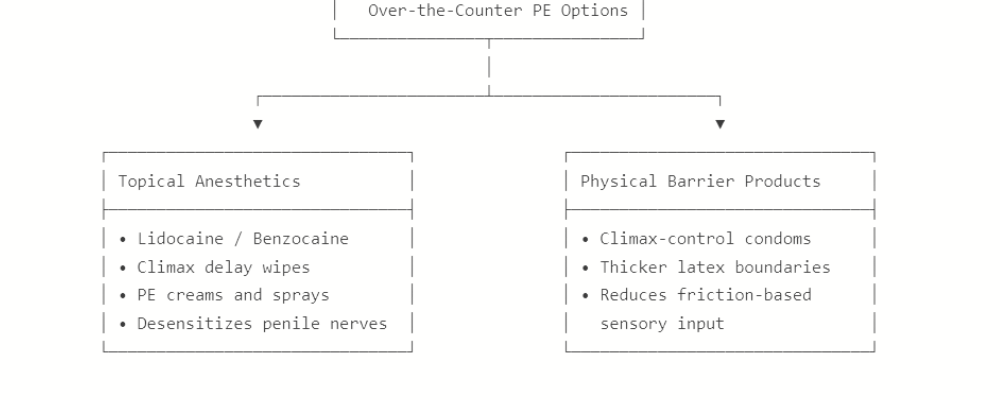 How Do Premature Ejaculation Pills Work? Timing, Dosage, And Results 4 Over-the-Counter PE Options